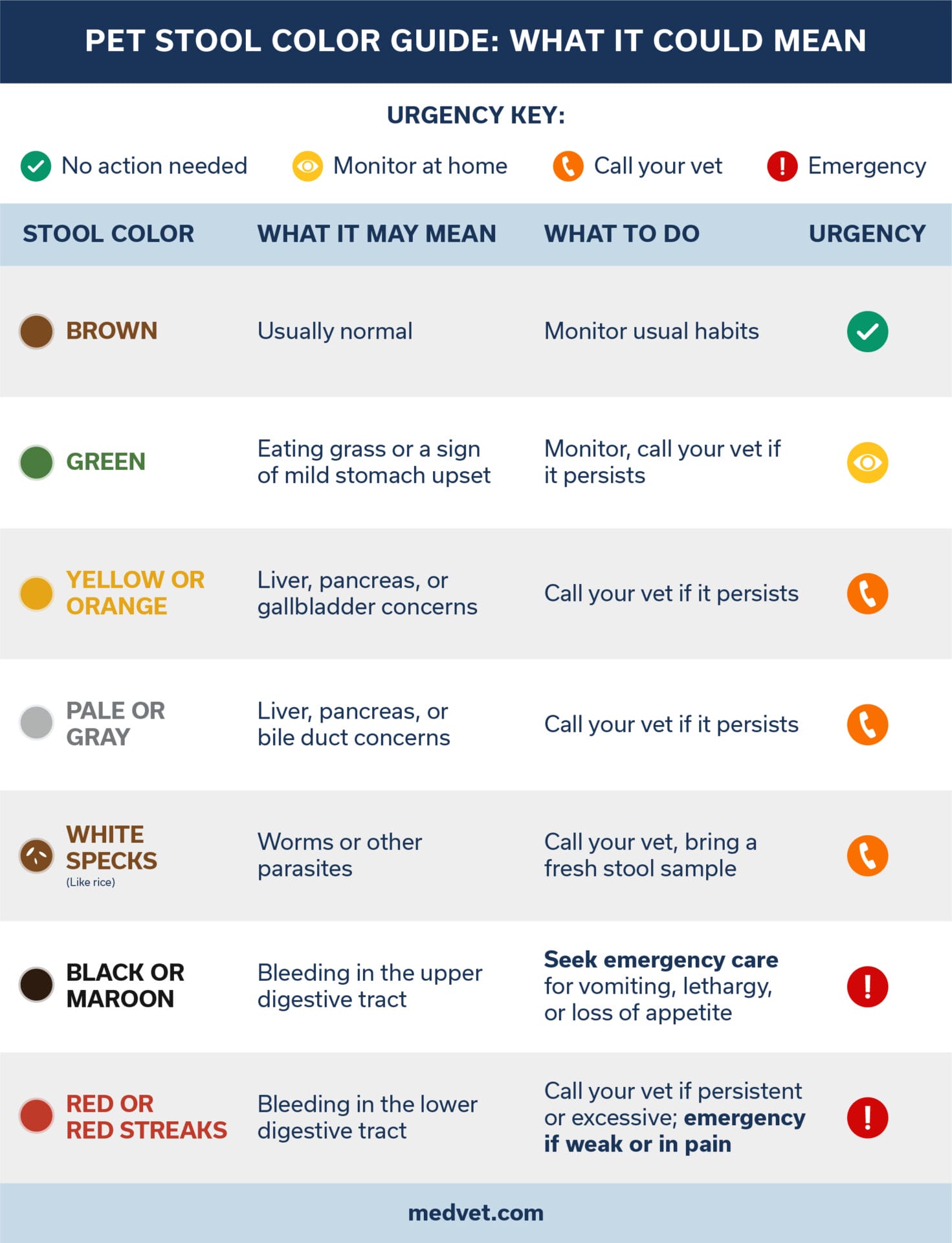 Pet stool color guide chart showing what brown, green, yellow, gray, black, and red stool colors can mean for pet health, with urgency levels from monitor at home to emergency vet care.